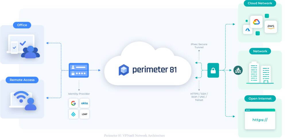 How Perimeter 81 business VPN works, infographic