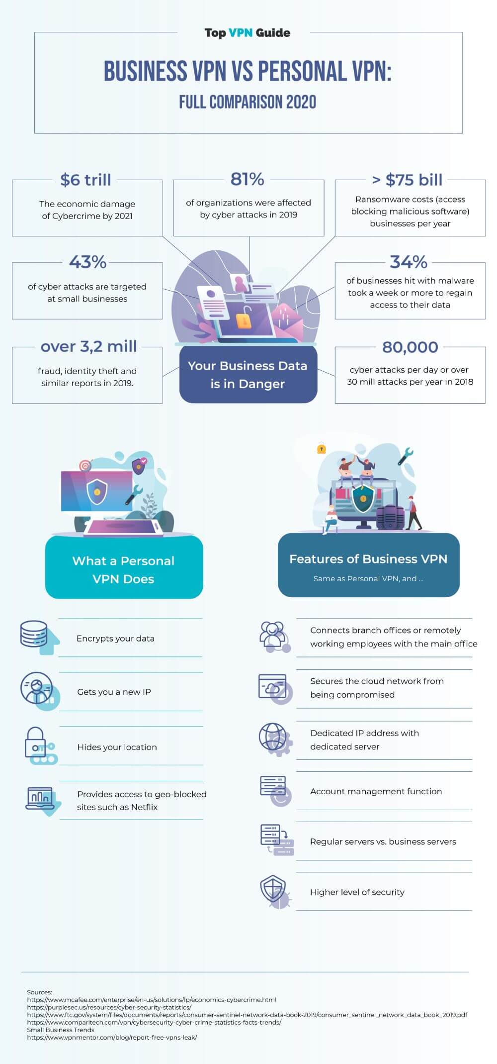 Differences between business and personal VPN, detailed infographic topvpnguide.com