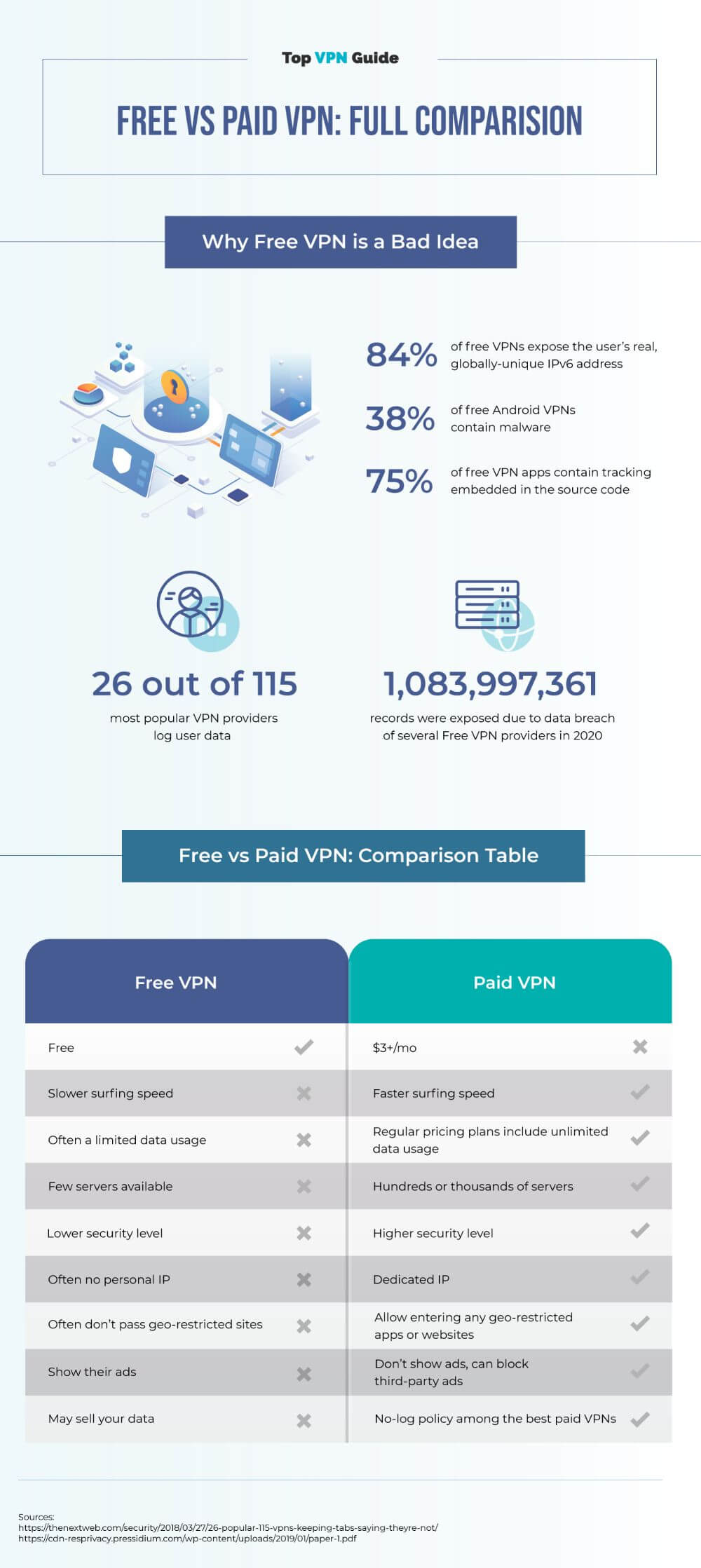 Free VPN vs Paid VPN: Should You Spend Extra $4 a Month?