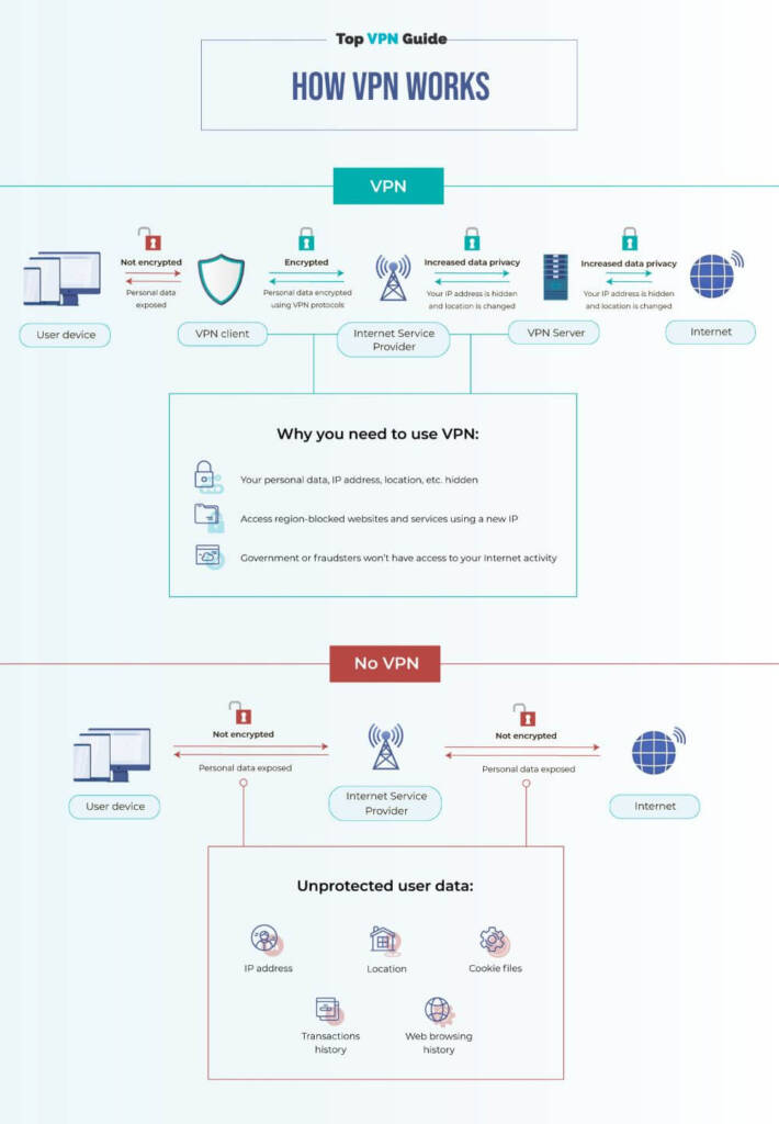 Detailed overview of the process how VPN works, infographic Top VPN Guide