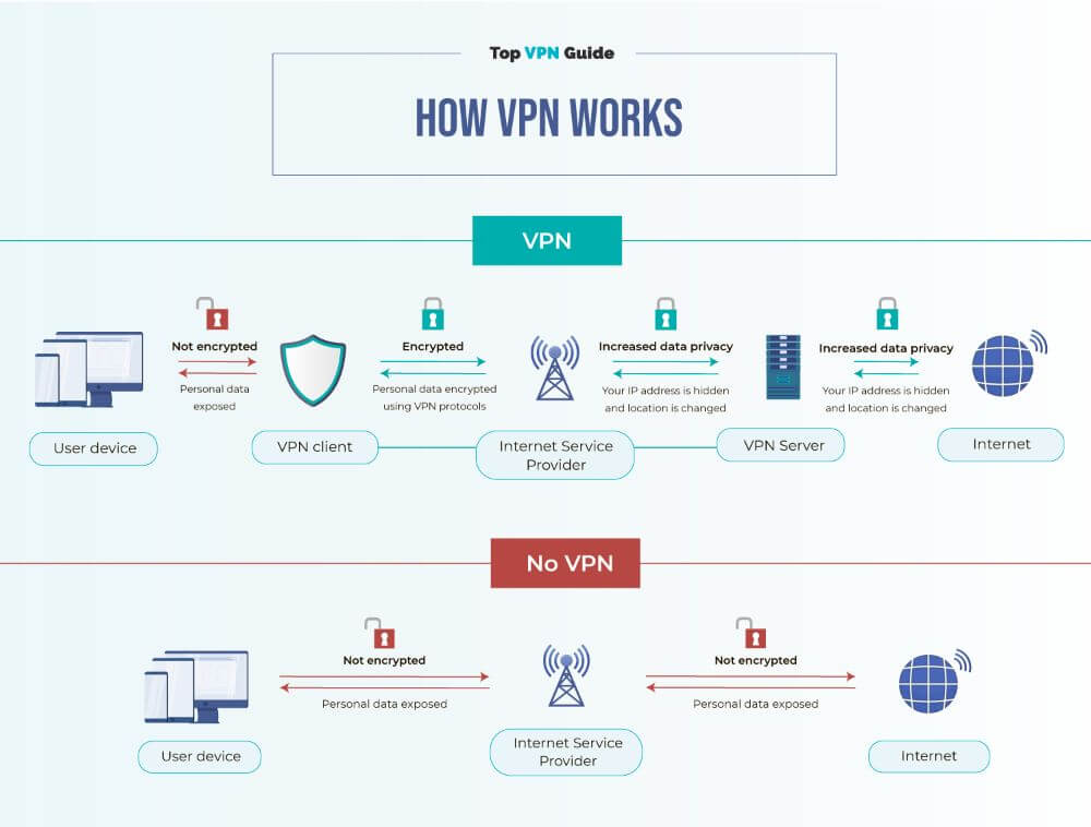 instruction infographic about how VPN works, scheme