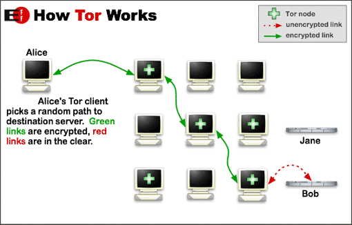 scheme how TOR network works