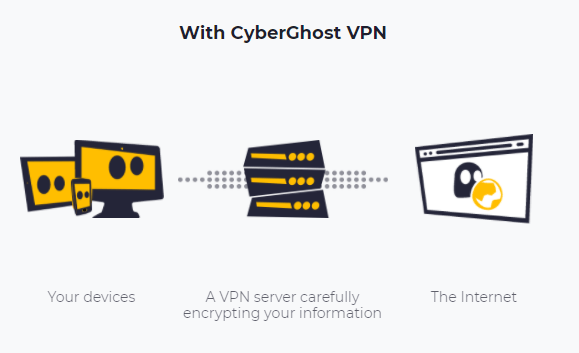 How cyberghost vpn works graphic